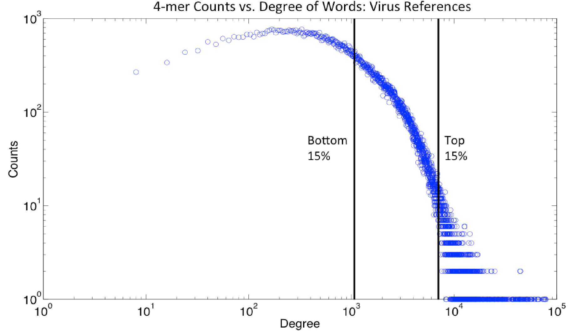 Pathogen Identification