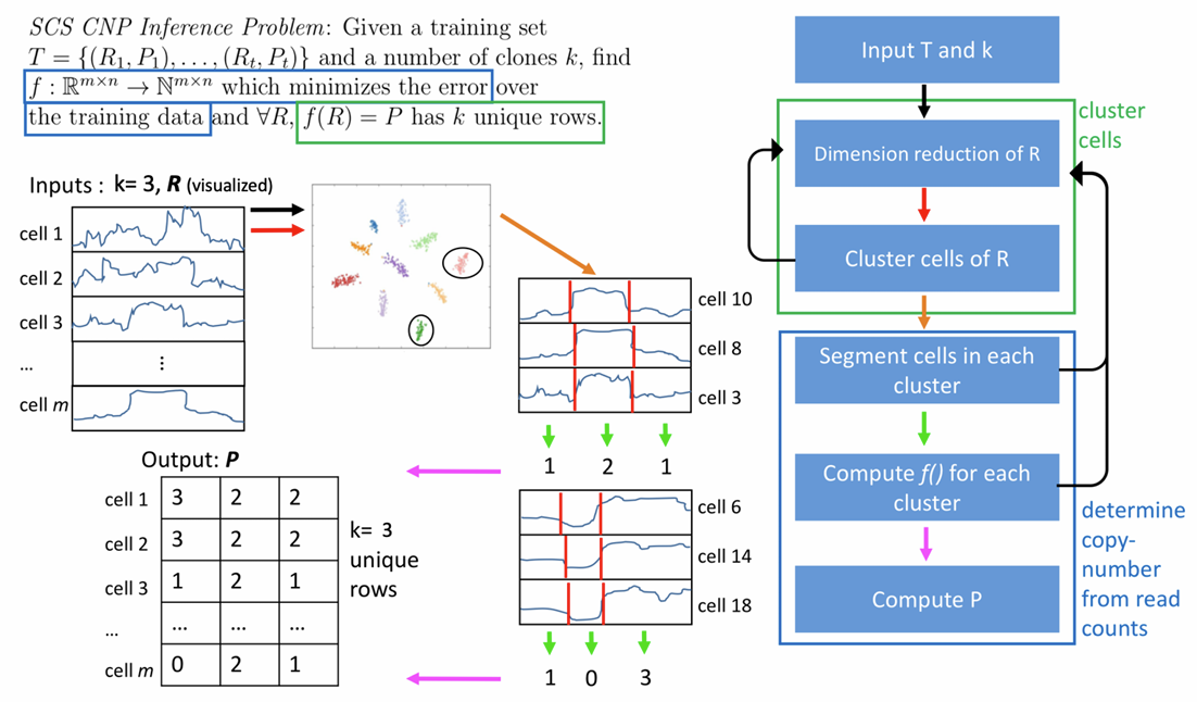 Subclonal Drivers
